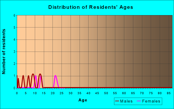 Age and Sex of Residents in Gentilly Oaks in Tampa, FL