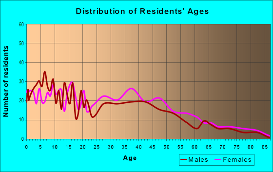 Age and Sex of Residents in West Park Manor in Mobile, AL