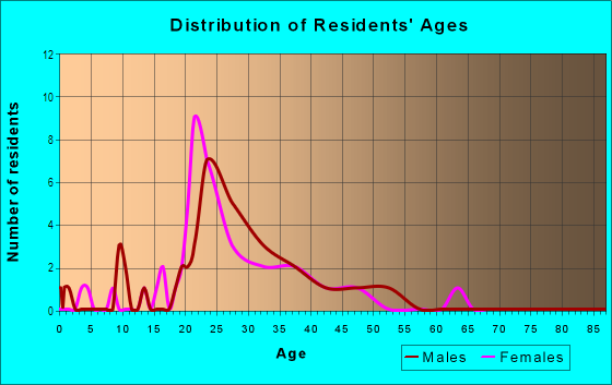 Age and Sex of Residents in Grand Reserve at Tampa Palms in Tampa, FL