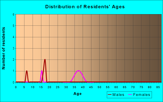 Age and Sex of Residents in Hampshire Park in Tampa, FL