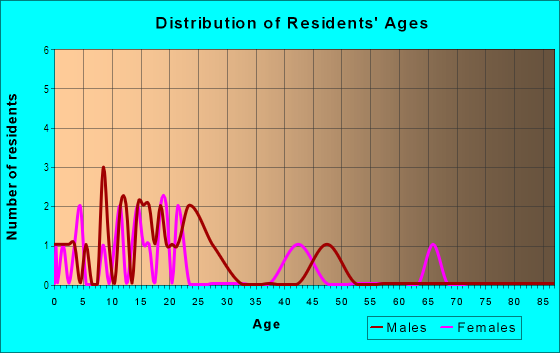 Age and Sex of Residents in Hanley Heights in Tampa, FL
