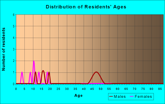 Age and Sex of Residents in Hanna Heights in Tampa, FL