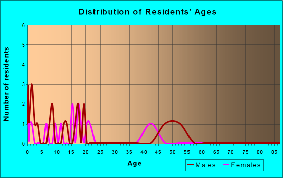 Age and Sex of Residents in Highland View in Tampa, FL