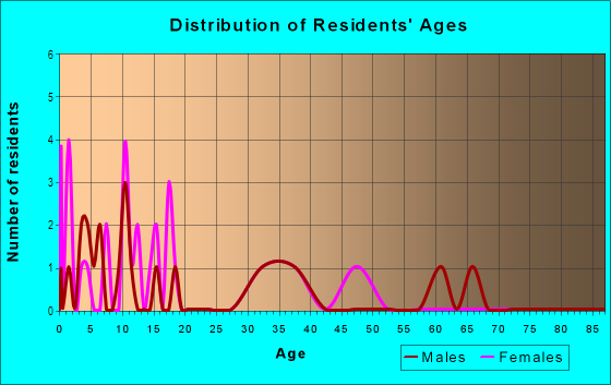 Age and Sex of Residents in Hodges Shady Grove in Tampa, FL