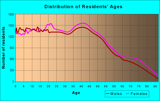 Age and Sex of Residents in West Mobile in Mobile, AL