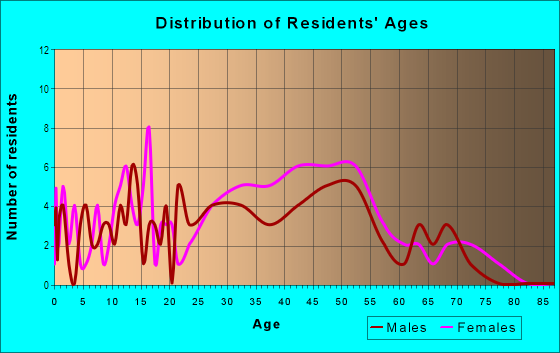 Age and Sex of Residents in Lake Forest in Lutz, FL