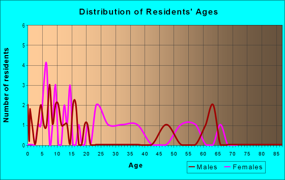Age and Sex of Residents in Little Cuba in Tampa, FL