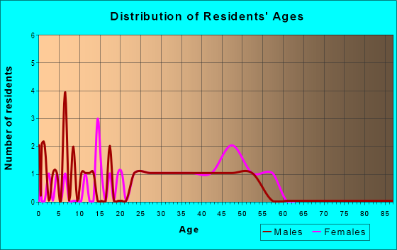 Age and Sex of Residents in Livingston Oaks in Lutz, FL