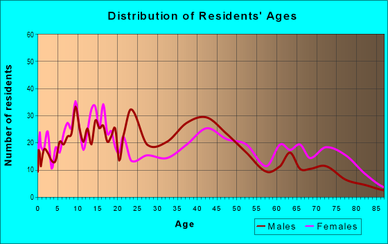 Age and Sex of Residents in Trinity Gardens in Mobile, AL