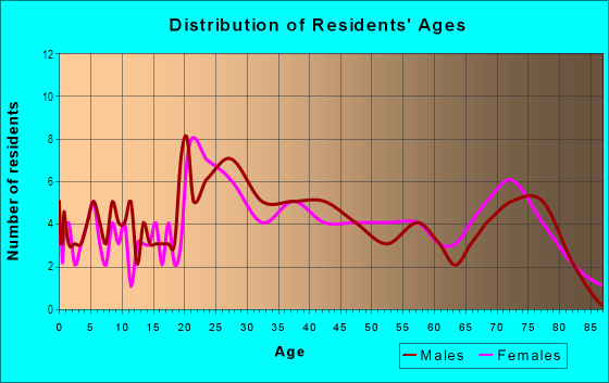 Age and Sex of Residents in Northside Mobile Villa in Lutz, FL