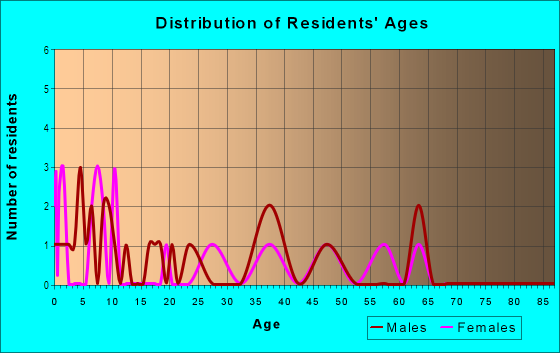 Age and Sex of Residents in Oakland Hills in Tampa, FL