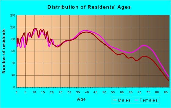 Age and Sex of Residents in Orange River Estates in Tampa, FL
