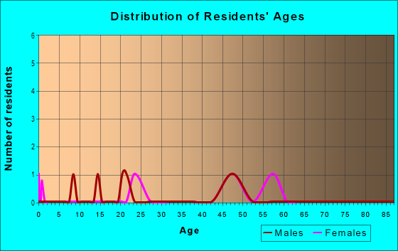 Age and Sex of Residents in Pardeau Shores in Tampa, FL