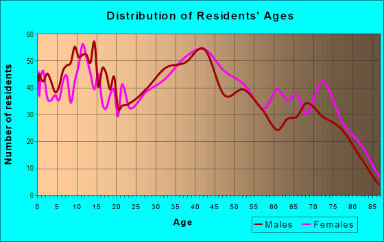 Age and Sex of Residents in Parke East in Tampa, FL