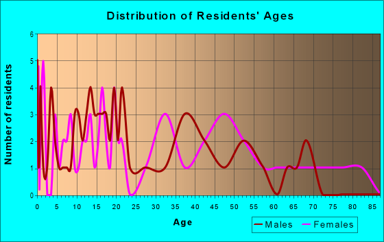 Age and Sex of Residents in Brooklyn in Jacksonville, FL
