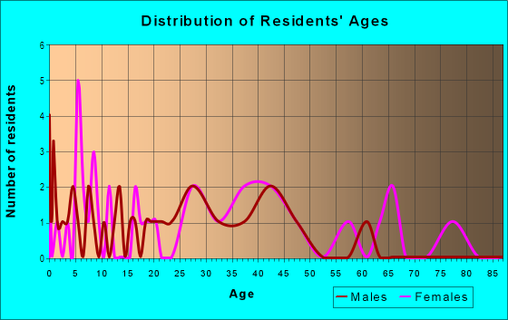 Age and Sex of Residents in South Bank Dist in Jacksonville, FL