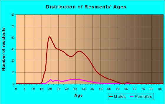 Age and Sex of Residents in Institutional District in Jacksonville, FL