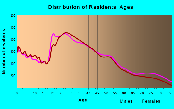 Age and Sex of Residents in South Side in Jacksonville, FL