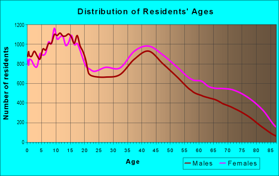 Age and Sex of Residents in Springfield in Jacksonville, FL