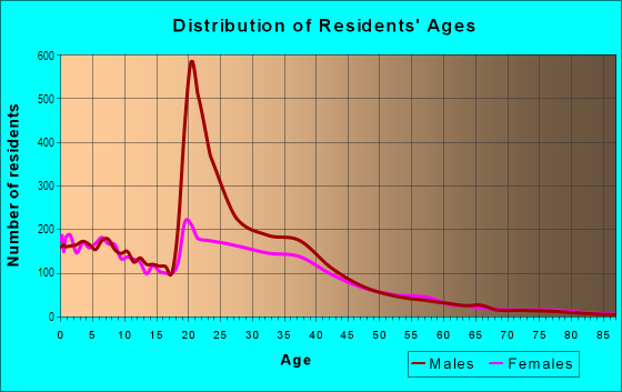 Age and Sex of Residents in Mayport in Atlantic Beach, FL