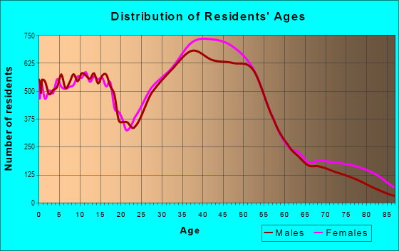 Age and Sex of Residents in Mandarin in Jacksonville, FL