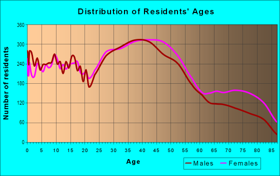 Age and Sex of Residents in San Marco in Jacksonville, FL