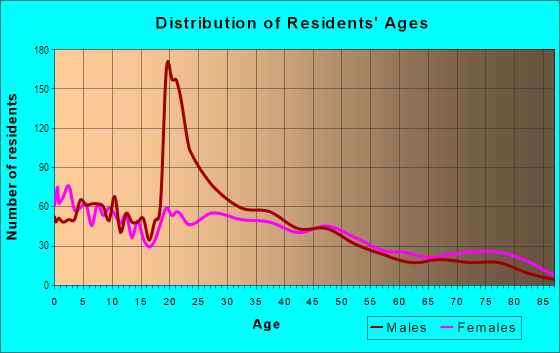 Age and Sex of Residents in Ortega in Jacksonville, FL