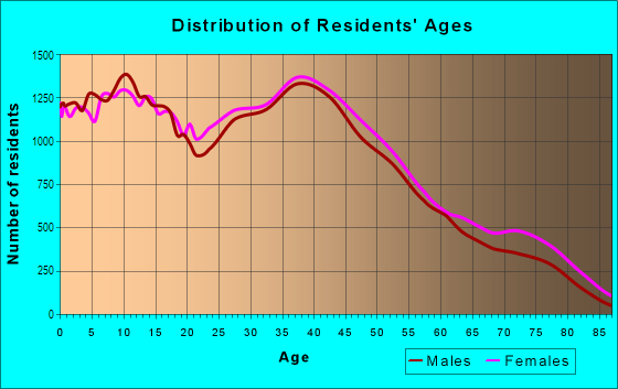 Age and Sex of Residents in West Jacksonville in Jacksonville, FL