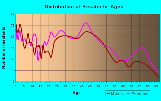 Age and Sex of Residents in Empire Point in Jacksonville, FL