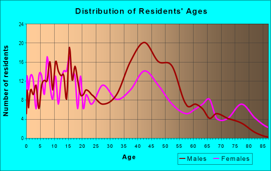 Age and Sex of Residents in Oakland in Jacksonville, FL