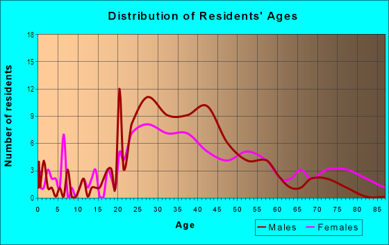 Age and Sex of Residents in South Jacksonville in Jacksonville, FL