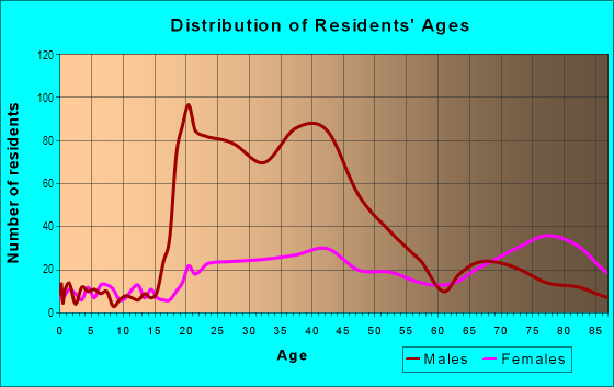 Age and Sex of Residents in Downtown in Jacksonville, FL