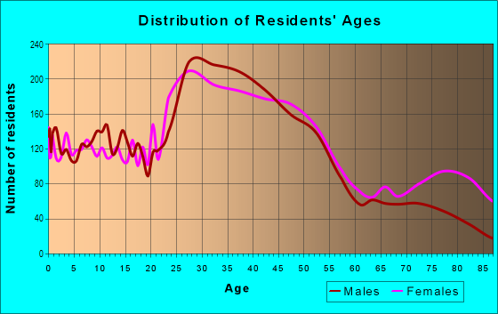 Age and Sex of Residents in Avondale in Jacksonville, FL