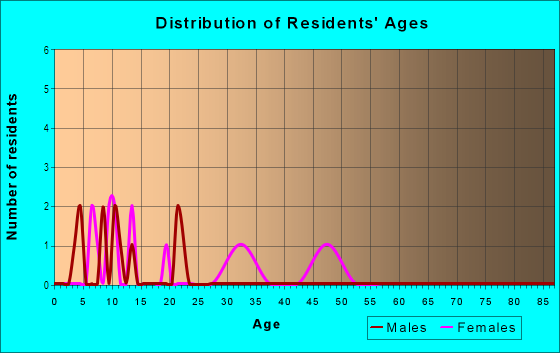 Age and Sex of Residents in Princeton Heights in Tampa, FL