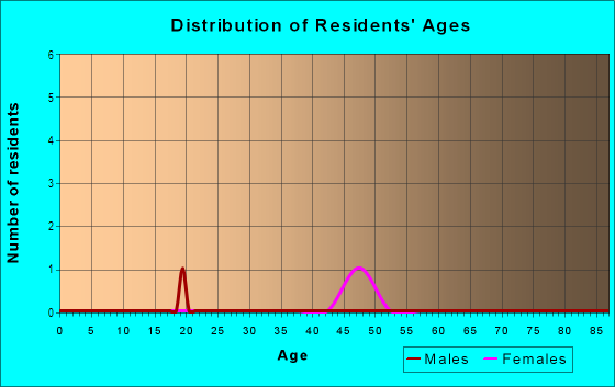 Age and Sex of Residents in Rhoades Wood Acres in Lutz, FL