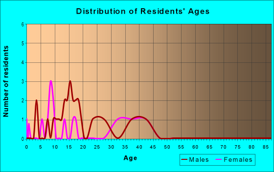 Age and Sex of Residents in Rio Altos in Tampa, FL