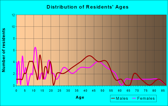 Age and Sex of Residents in Riverbend Manor in Tampa, FL