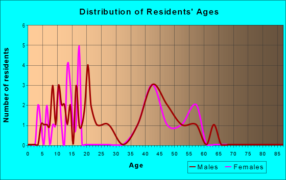 Age and Sex of Residents in Rolling Terrace in Tampa, FL