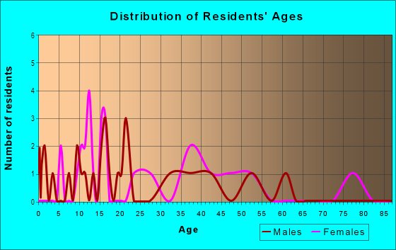Age and Sex of Residents in Seminole Crest Estates in Tampa, FL