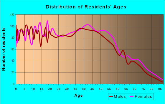 Age and Sex of Residents in Tillman's Corner in Mobile, AL