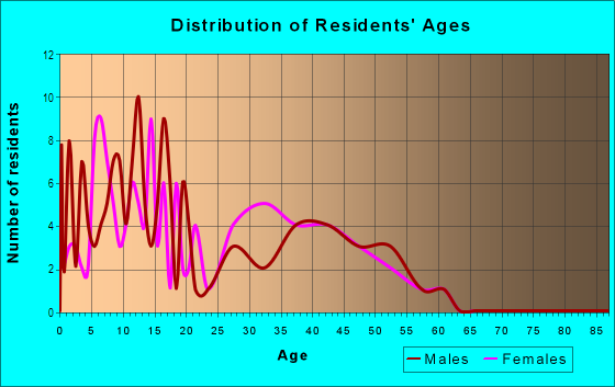 Age and Sex of Residents in Sugarcreek in Tampa, FL