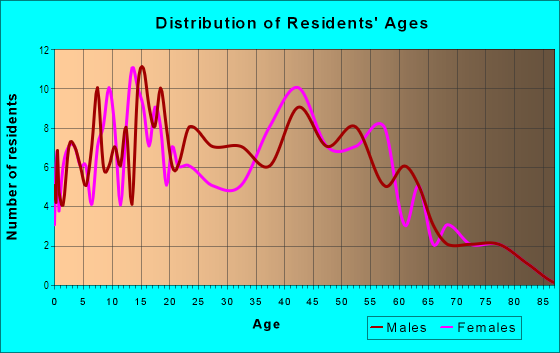 Age and Sex of Residents in Temple Grove Estates in Tampa, FL