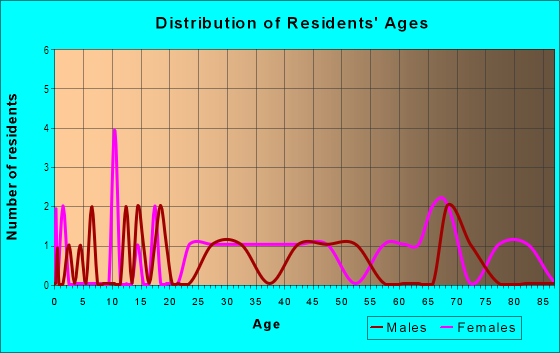 Age and Sex of Residents in Temple Terrace Gardens in Tampa, FL