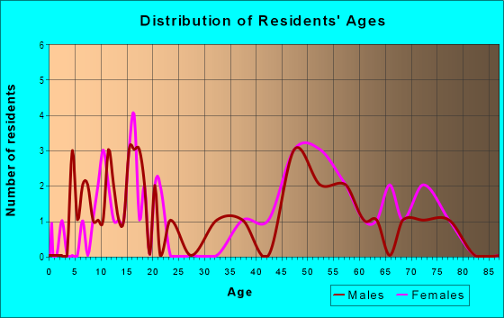Age and Sex of Residents in Temple Terrace Hills in Tampa, FL