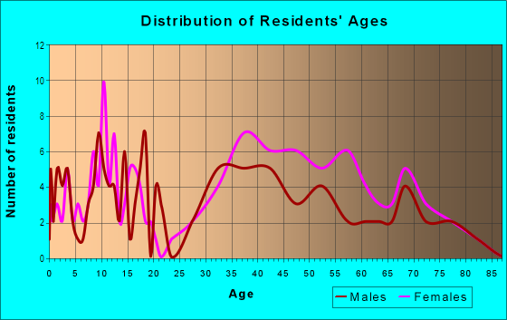 Age and Sex of Residents in Temple Terrace Riverside in Tampa, FL