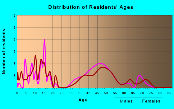 Age and Sex of Residents in Theresa Arbor in Tampa, FL