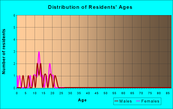 Age and Sex of Residents in Tradewinds in Tampa, FL