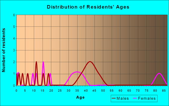 Age and Sex of Residents in Tripoli Place in Tampa, FL