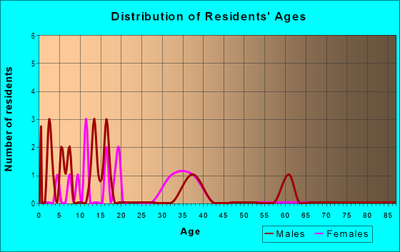 Age and Sex of Residents in Tulsa Heights in Tampa, FL
