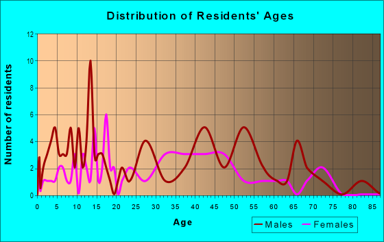 Age and Sex of Residents in Turman's East Ybor in Tampa, FL